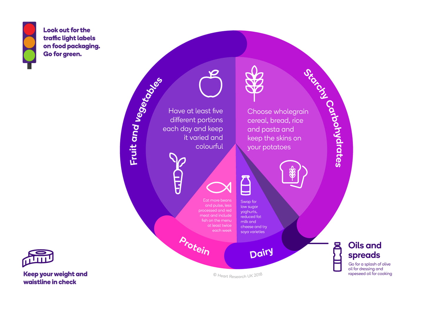 Examples of portion plates for food servings :: East Lancashire